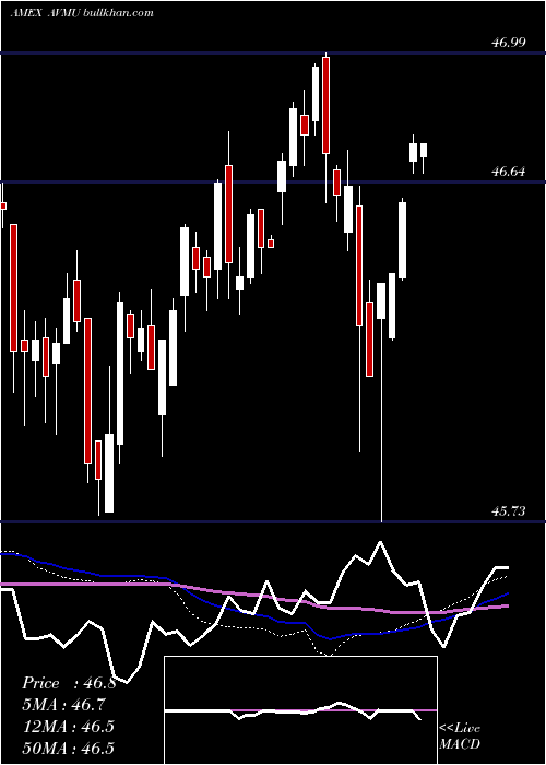  weekly chart AvantisCore