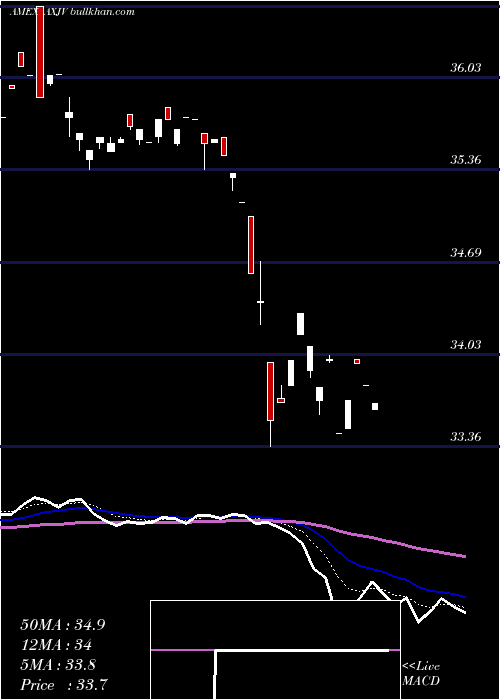  Daily chart MsciAsia
