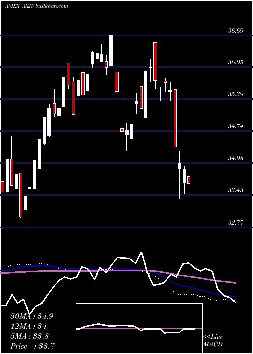 weekly chart MsciAsia