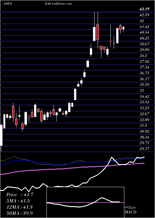  weekly chart DirexionDaily