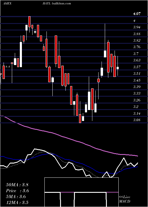  Daily chart BattalionOil