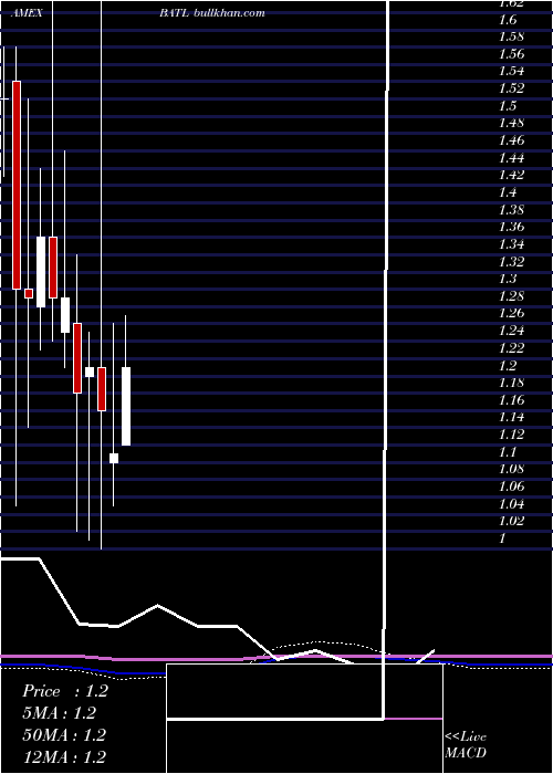  monthly chart BattalionOil