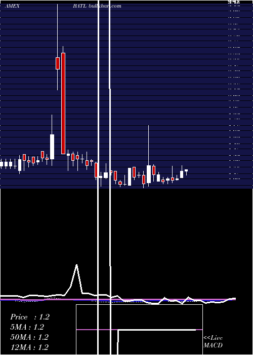  weekly chart BattalionOil