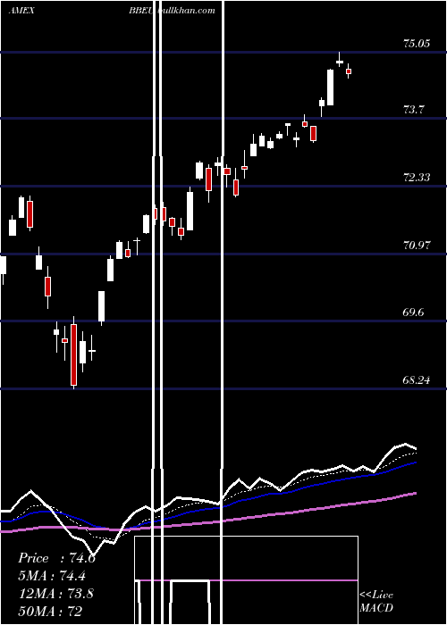  Daily chart JpmorganBetabuilders