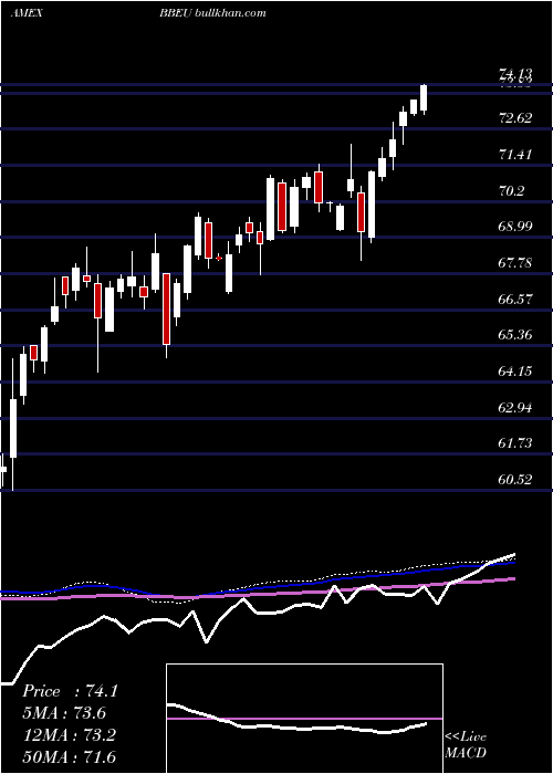  weekly chart JpmorganBetabuilders