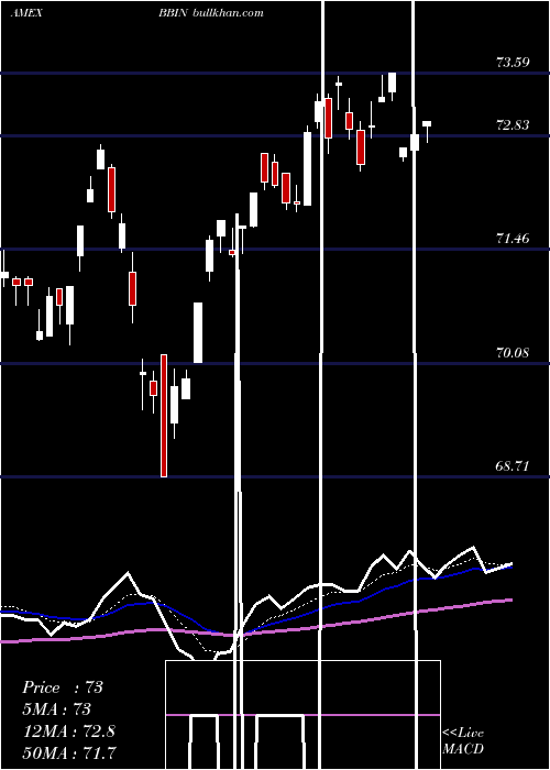  Daily chart JpmorganBetabuilders