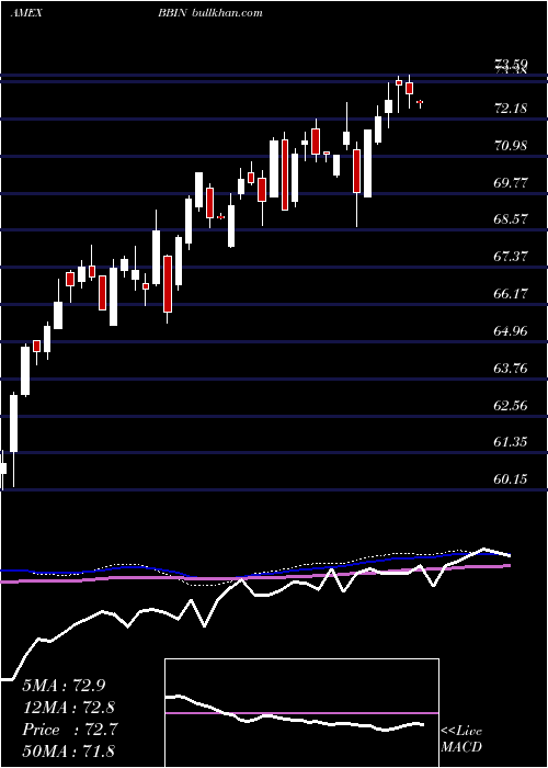  weekly chart JpmorganBetabuilders