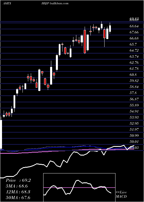  weekly chart JpmorganBetabuilders