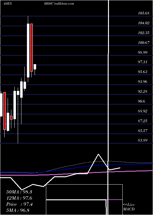  monthly chart JpmorganBetabuilders