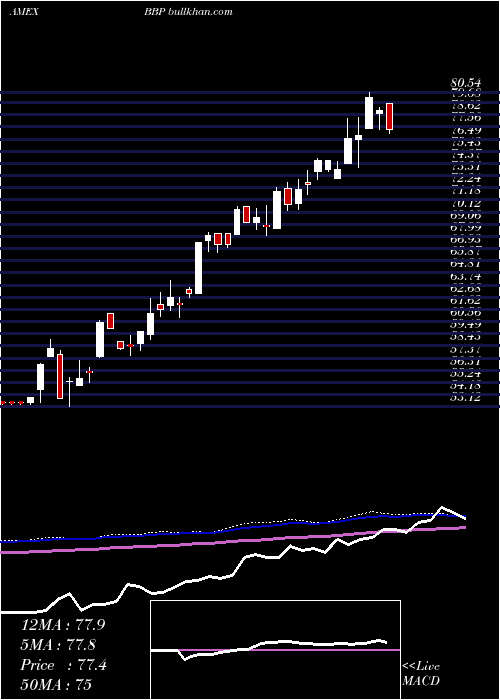  weekly chart BiosharesBiotech