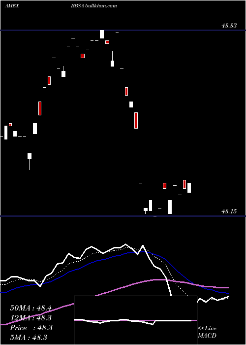 Daily chart JpmBetabuilders