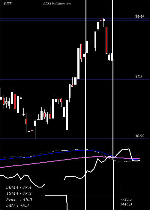  weekly chart JpmBetabuilders