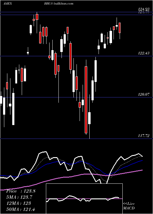  Daily chart JpmBetabuilders