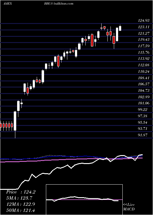  weekly chart JpmBetabuilders