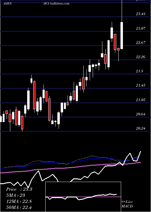  weekly chart AllCommodity