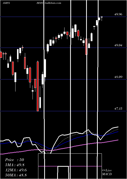  Daily chart InnovatorS