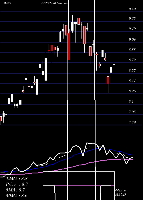  Daily chart BreakwaveDry