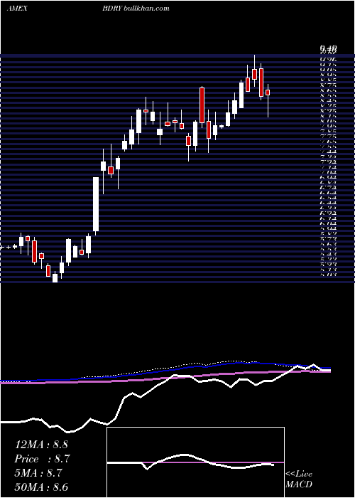  weekly chart BreakwaveDry