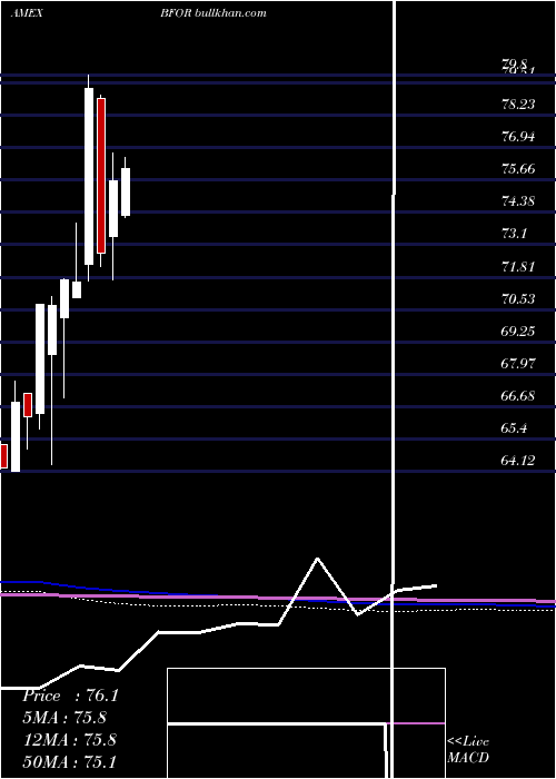  monthly chart BarronS