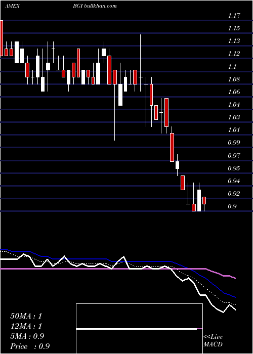  Daily chart BirksGroup