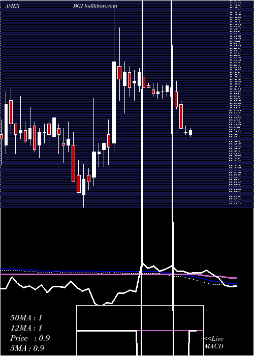  weekly chart BirksGroup