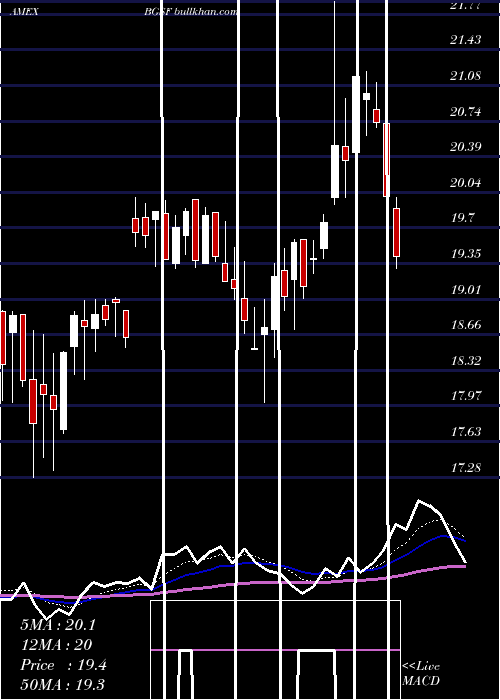  Daily chart BgStaffing