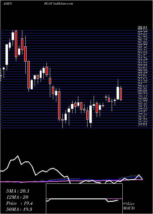  weekly chart BgStaffing
