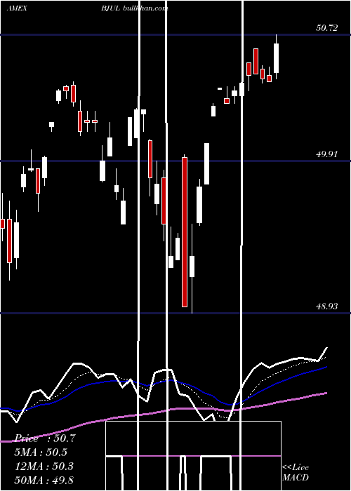  Daily chart InnovatorS