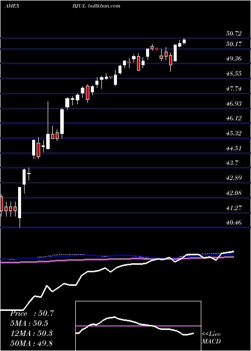  weekly chart InnovatorS