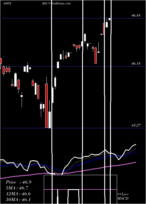  Daily chart InnovatorEtfs