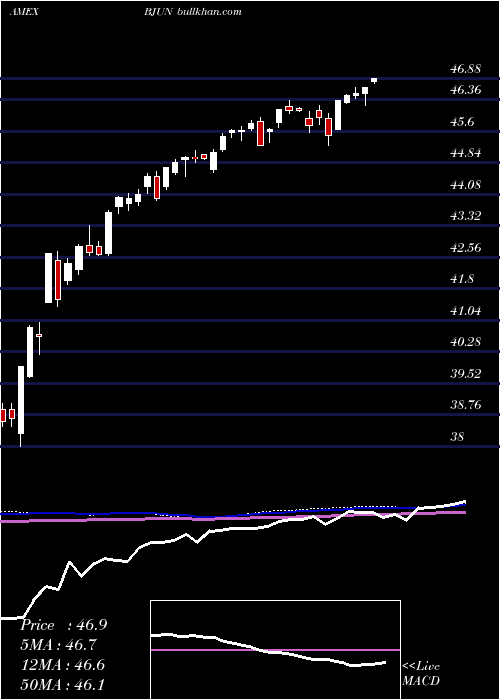  weekly chart InnovatorEtfs