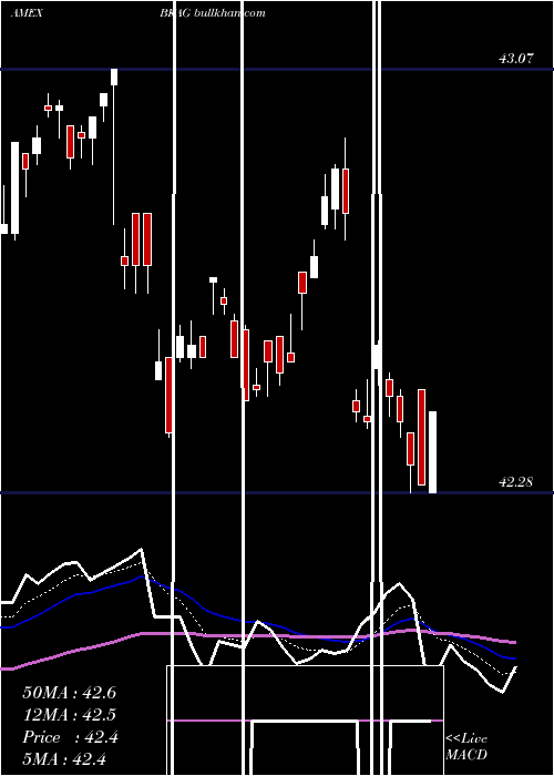  Daily chart BnyMellon
