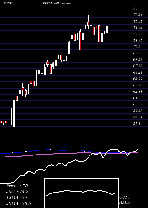 weekly chart BnyMellon