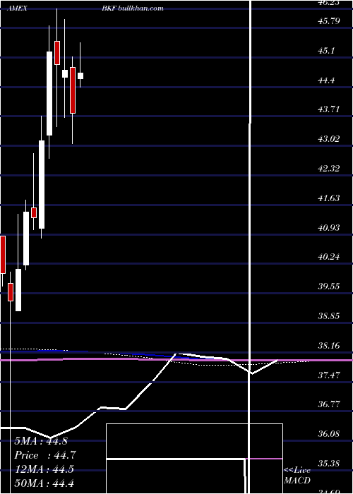  monthly chart BricIndex