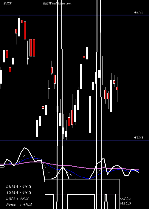  Daily chart BnyMellon
