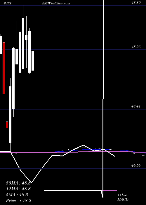  monthly chart BnyMellon