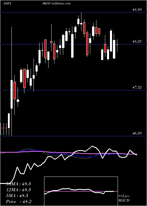  weekly chart BnyMellon