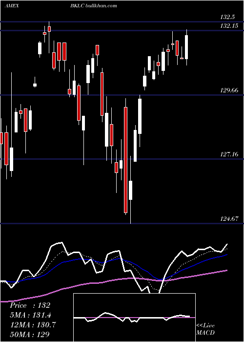  Daily chart BnyMellon
