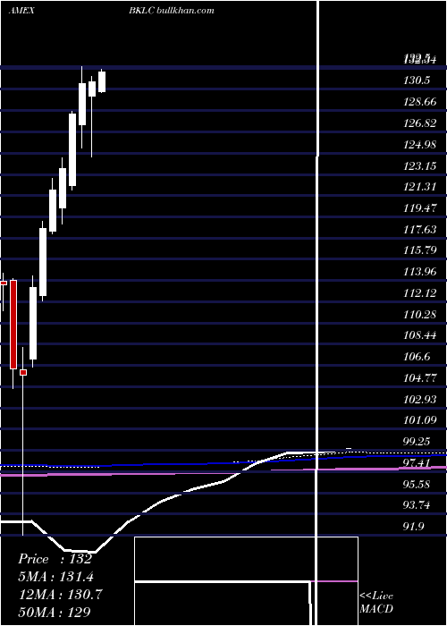  monthly chart BnyMellon