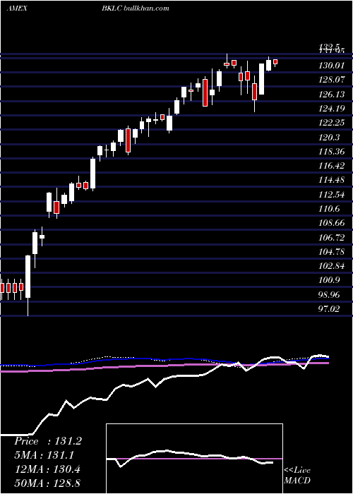  weekly chart BnyMellon