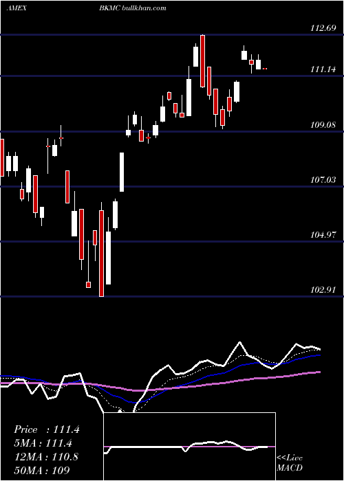  Daily chart BnyMellon