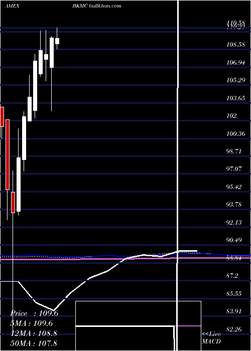  monthly chart BnyMellon