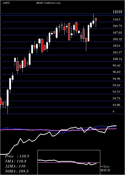  weekly chart BnyMellon