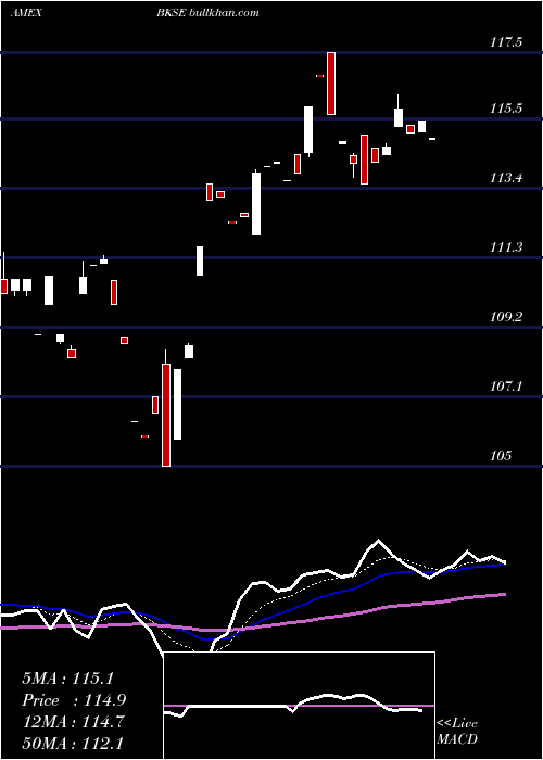  Daily chart BnyMellon