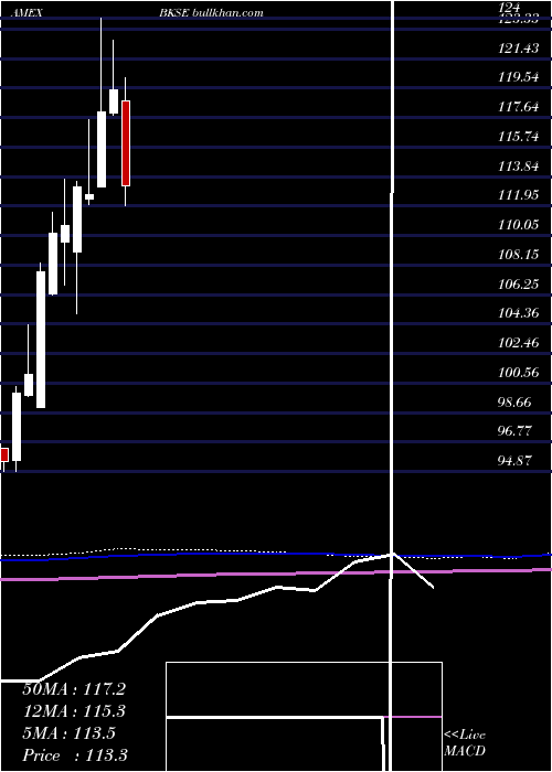  monthly chart BnyMellon