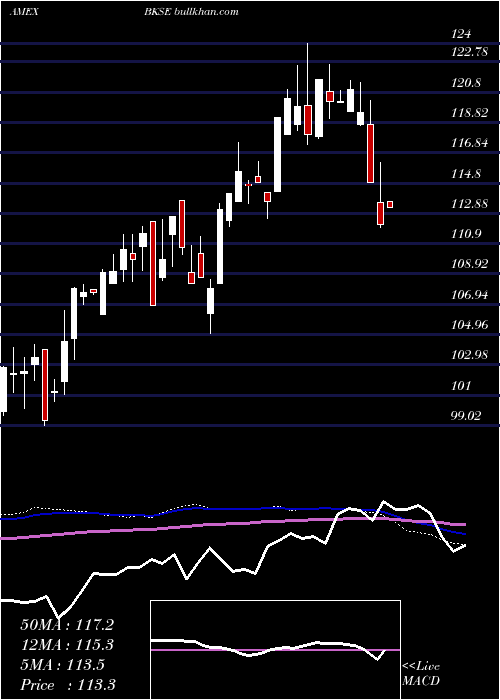  weekly chart BnyMellon