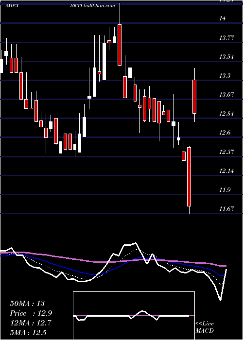  Daily chart BkTechnologies