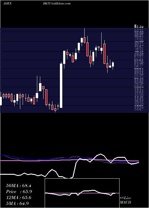  weekly chart BkTechnologies