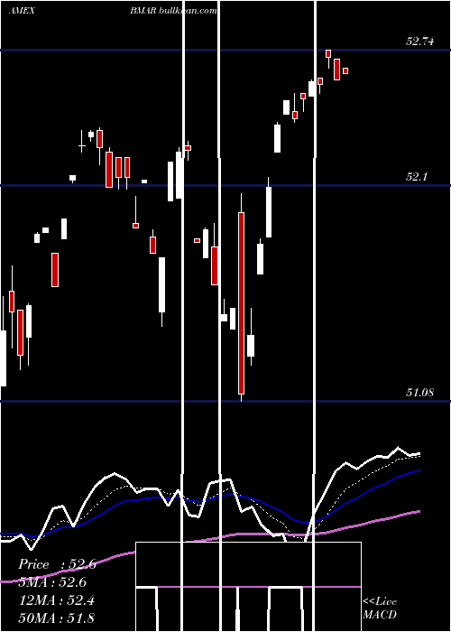  Daily chart InnovatorS