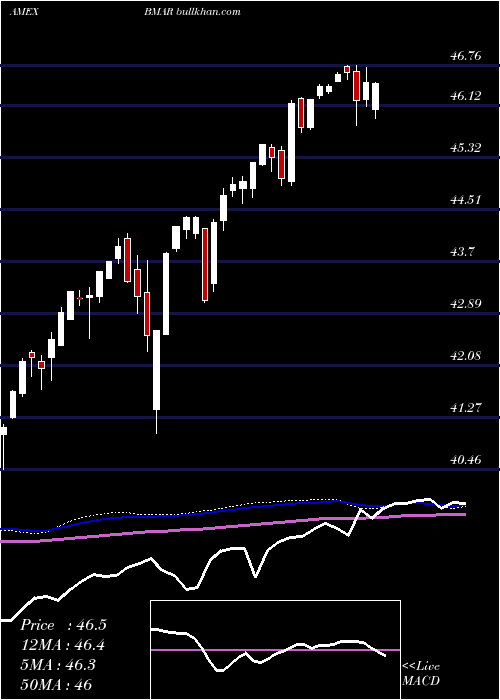  weekly chart InnovatorS